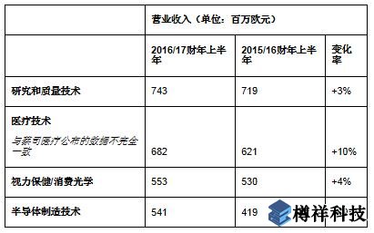 蔡司同期營收增至25.5億歐元，亞洲市場蓬勃