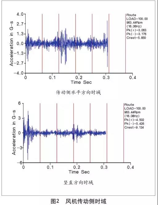 風機傳動側(cè)時域